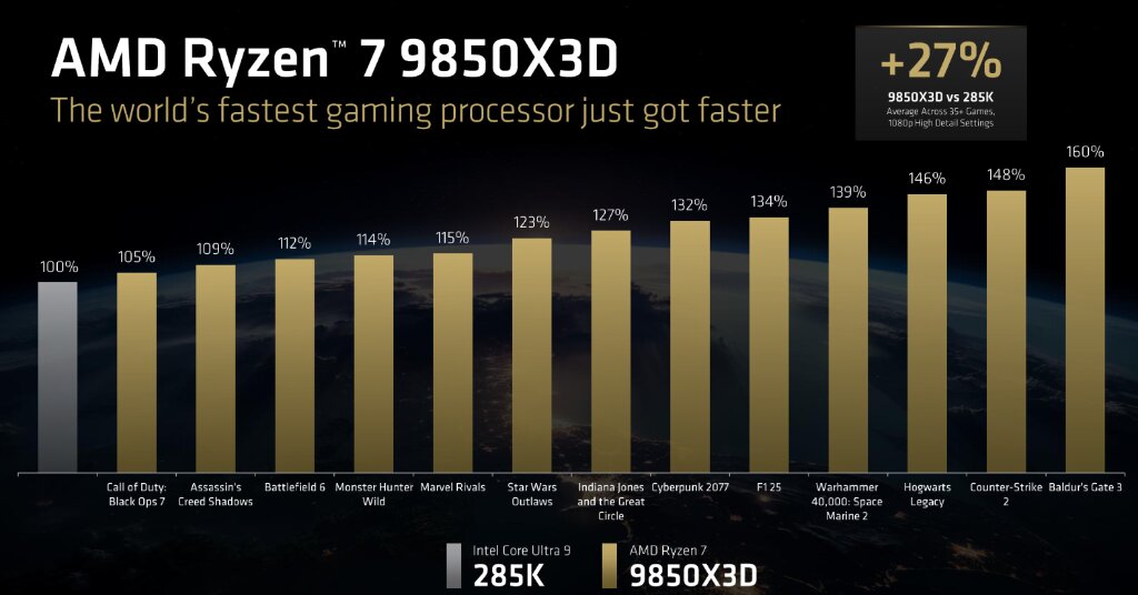 AMD Ryzen 7 9850X3D gaming benchmarks vs Intel Core Ultra 9 285K