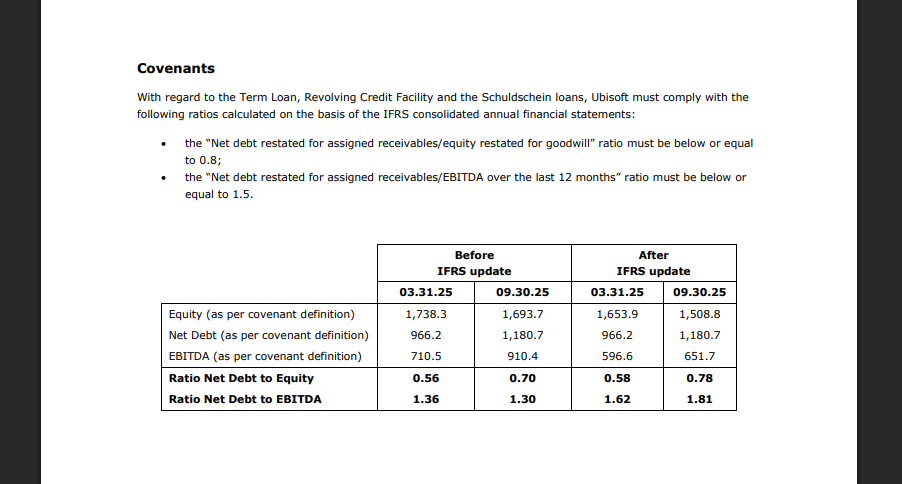 Ubisoft covenant compliance table from H1 FY2025-26 earnings showing Net Debt to EBITDA ratio of 1.81 vs 1.50 limit after IFRS restatement