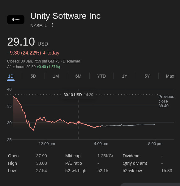 Unity Software (NYSE: U) stock crash - January 30, 2026